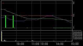 大和システム（８９３９）上場廃止発表後２０１０年１０月１９日５分足チャート画像