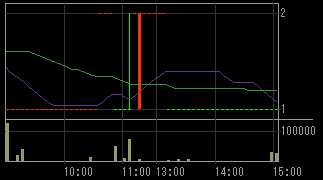 大和システム（８９３９）上場廃止発表後２０１０年１０月２０日５分足チャート画像