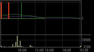大和システム（８９３９）上場廃止発表後２０１０年１０月２１日５分足チャート画像