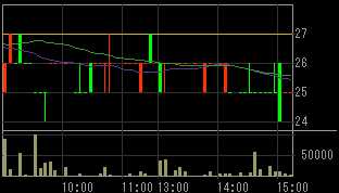 ディーワンダーランド（９６１１）上場廃止発表後２０１０年１月１５日５分足チャート