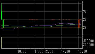 ディーワンダーランド（９６１１）上場廃止発表後２０１０年１月２８日５分足チャート