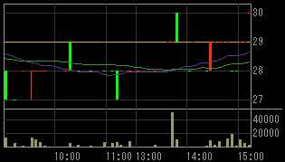 ディーワンダーランド（９６１１）上場廃止発表後２０１０年１月２９日５分足チャート