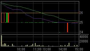 ディーワンダーランド（９６１１）上場廃止発表後２０１０年２月２日５分足チャート