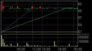 ＡＳ－ＳＺＫｉ（１９９５）上場廃止発表後２０１１年１月２６日５分足チャート画像