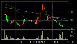 リンクワン（２４０３）上場廃止発表後２０１１年４月４日５分足チャート画像