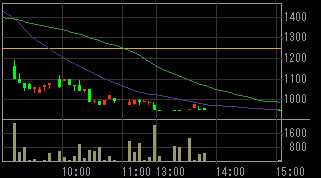 リンクワン（２４０３）上場廃止発表後２０１１年４月５日５分足チャート画像