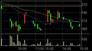 リンクワン（２４０３）上場廃止発表後２０１１年４月１３日５分足チャート画像