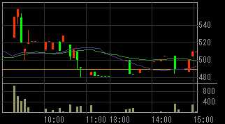 リンクワン（２４０３）上場廃止発表後２０１１年４月１４日５分足チャート画像