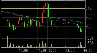 リンクワン（２４０３）上場廃止発表後２０１１年４月１５日５分足チャート画像