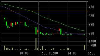 リンクワン（２４０３）上場廃止発表後２０１１年４月１８日５分足チャート画像