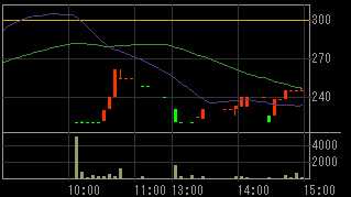 リンクワン（２４０３）上場廃止発表後２０１１年４月２５日５分足チャート画像