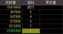 塩見ホールディングス（２４１４）上場廃止発表後２０１１年１１月１日気配値画像