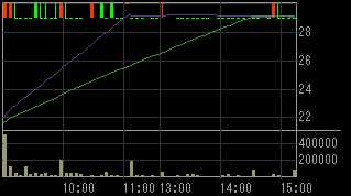 プロジェ・ホールディングス（３１１４）ＴＯＢ発表後２０１１年７月２１日５分足チャート画像