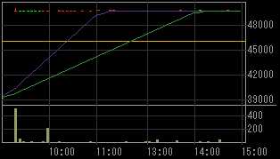 アップガレージ（３３１１）上場廃止発表後２０１１年１２月７日５分足チャート画像