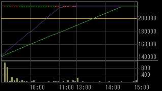 チップワンストップ（３３４３）ＴＯＢ発表後２０１１年８月１５日５分足チャート画像