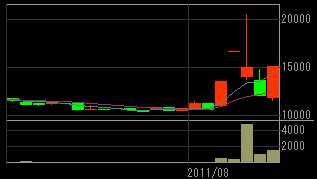 ストロベリーコーポレーション（３４２９）上場廃止発表前２０１１年７月～８月の日足チャート画像