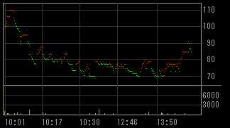 ＤＰＧホールディングス（３７８１）上場廃止発表後２０１１年５月１７日ティック足チャート画像