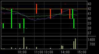 ＤＰＧホールディングス（３７８１）上場廃止発表後２０１１年６月１日５分足チャート画像