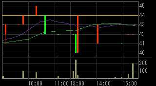 ＤＰＧホールディングス（３７８１）上場廃止発表後２０１１年６月３日５分足チャート画像