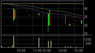 ＤＰＧホールディングス（３７８１）上場廃止発表後２０１１年６月６日５分足チャート画像
