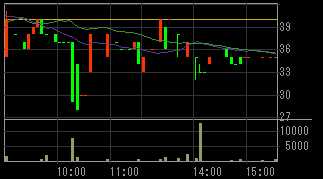ＤＰＧホールディングス（３７８１）上場廃止発表後２０１１年６月８日５分足チャート画像