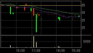 ＤＰＧホールディングス（３７８１）上場廃止発表後２０１１年６月９日５分足チャート画像