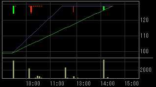 日本産業ホールディングズ（４３５２）上場廃止発表後２０１１年１２月２９日５分足チャート画像