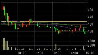メッツ（４７４４）上場廃止発表後２０１１年１２月１２日５分足チャート画像