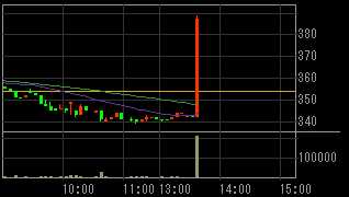 ハドソン（４８２２）上場廃止発表前２０１１年１月２０日５分足チャート画像