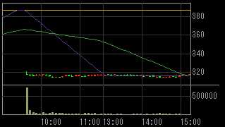 ハドソン（４８２２）上場廃止発表後２０１１年１月２１日５分足チャート画像