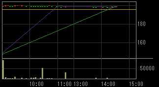田中亜鉛鍍金（５９８０）上場廃止発表後２０１１年２月９日５分足チャート画像