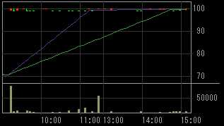 日本科学冶金（５９９５）ＴＯＢ発表後２０１１年７月２８日５分足チャート画像