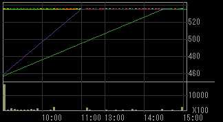 オーエム製作所（６２１３）上場廃止発表後２０１１年２月９日５分足チャート画像