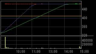 三條機械製作所（６４３７）上場廃止発表後２０１１年１２月８日５分足チャート画像