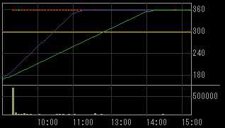 エナジーサポート（６６４６）上場廃止発表後２０１１年１２月１日５分足チャート画像