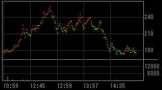 インネクスト（６６６０）上場廃止発表後２０１１年９月１３日ティック足チャート画像
