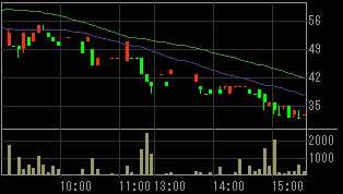 インネクスト（６６６０）上場廃止発表後２０１１年９月２１日５分足チャート画像