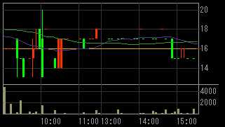 インネクスト（６６６０）上場廃止発表後２０１１年９月２７日５分足チャート画像