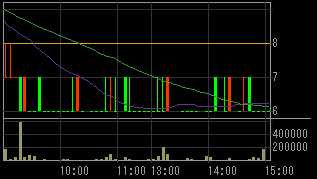 レイテックス（６６７２）上場廃止発表後２０１１年１月５日５分足チャート画像