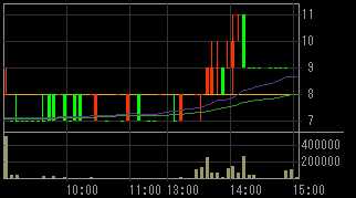 レイテックス（６６７２）上場廃止発表後２０１１年１月７日５分足チャート画像