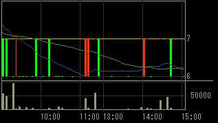 レイテックス（６６７２）上場廃止発表後２０１１年１月１２日５分足チャート画像