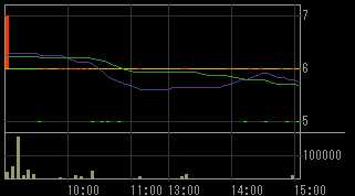 レイテックス（６６７２）上場廃止発表後２０１１年１月１３日５分足チャート画像