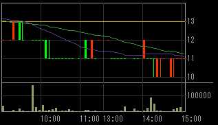 レイテックス（６６７２）上場廃止発表後２０１１年２月２４日５分足チャート画像