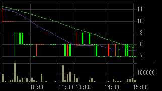 レイテックス（６６７２）上場廃止発表後２０１１年２月２５日５分足チャート画像