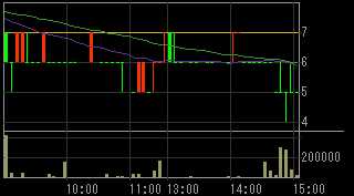 レイテックス（６６７２）上場廃止発表後２０１１年２月２８日５分足チャート画像