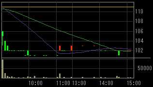 東研（６７３８）上場廃止発表後２０１１年７月６日５分足チャート画像