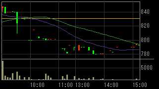 光波（６８７６）上場廃止発表後２０１１年３月２８日５分足チャート画像