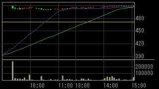 アロン化成（７８８２）上場廃止発表後２０１１年２月１５日５分足チャート画像