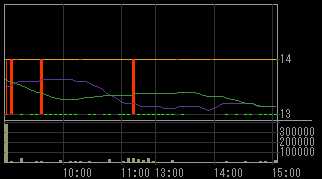 メルクス（７９３４）上場廃止発表後２０１１年５月１１日５分足チャート画像