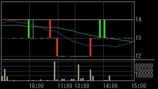 メルクス（７９３４）上場廃止発表後２０１１年５月１６日５分足チャート画像